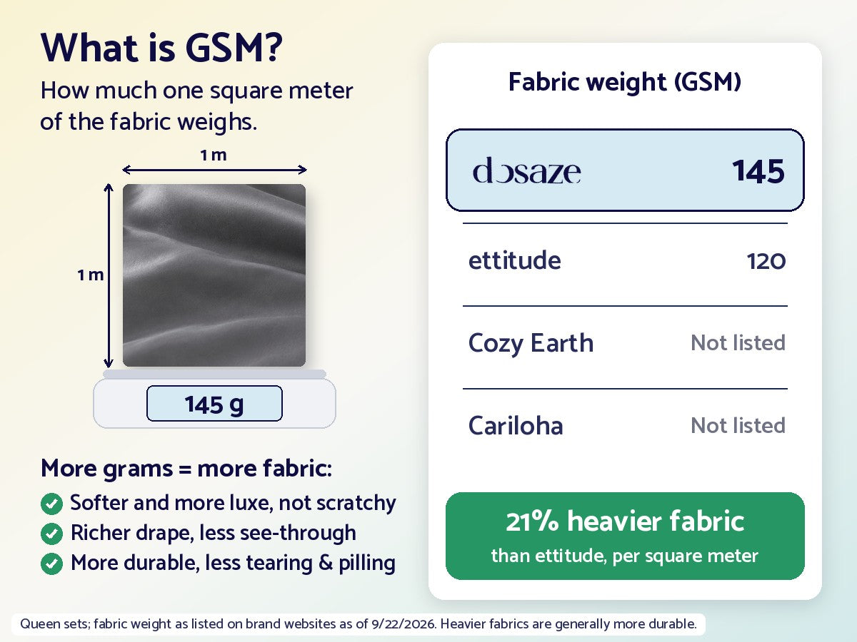 What is GSM: one square meter of Dosaze Luxe fabric on a scale reading 145 grams. More grams means more fabric: a softer, more luxurious feel instead of thin and scratchy, richer drape, less see-through, more durable and less prone to tearing and pilling. Fabric weight: Dosaze 145 GSM, ettitude 120, Cozy Earth and Cariloha not listed. 21% heavier fabric than ettitude.
