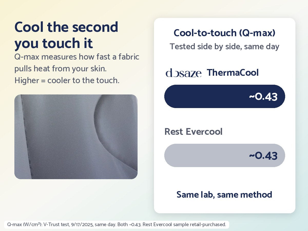 Cool-to-touch Q-max tested side by side in the same lab: Dosaze ThermaCool and Rest Evercool both measured about 0.43