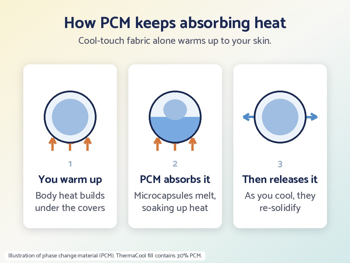 Illustration of phase change material: as you warm up, microcapsules in the fill melt and absorb heat, then release it and re-solidify as you cool