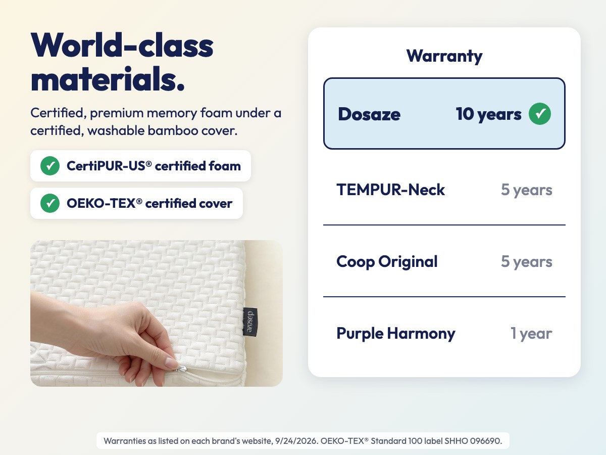World-class materials: CertiPUR-US certified foam and an OEKO-TEX certified cover, shown on a close-up of the Dosaze pillow cover being unzipped. Warranty: Dosaze 10 years, TEMPUR-Neck 5 years, Coop Original 5 years, Purple Harmony 1 year.