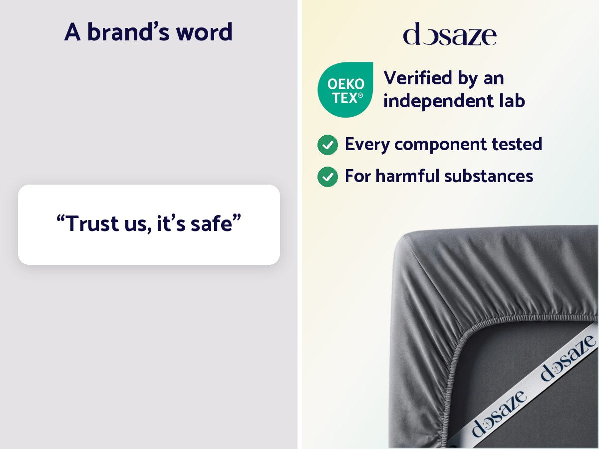 Side by side: a brand saying trust us, it is safe, next to Dosaze Luxe sheets with the OEKO-TEX mark, verified by an independent lab, every component tested for harmful substances