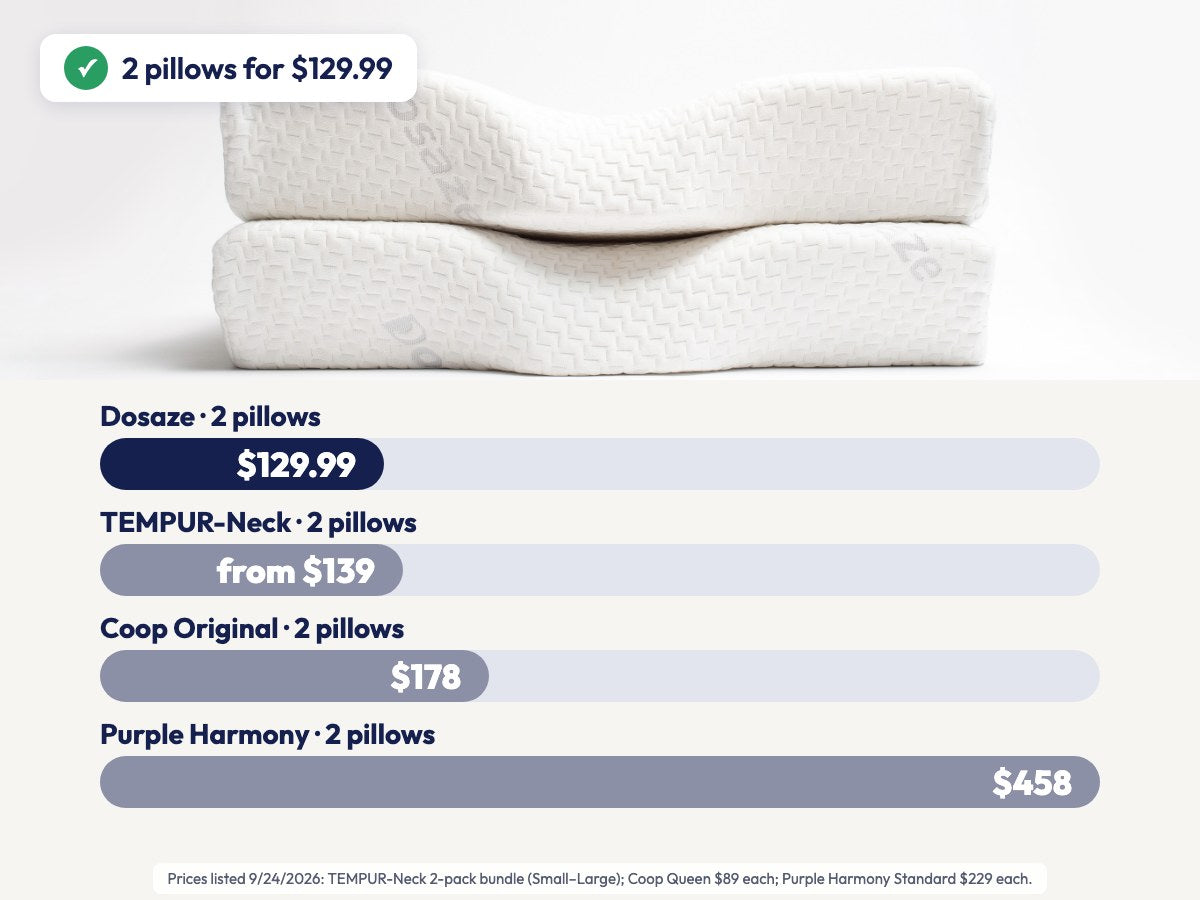 Two stacked Dosaze pillows above a price bar: 2 Dosaze pillows for $129.99, 2 TEMPUR-Neck pillows from $139, 2 Coop Original pillows $178, 2 Purple Harmony pillows $458.