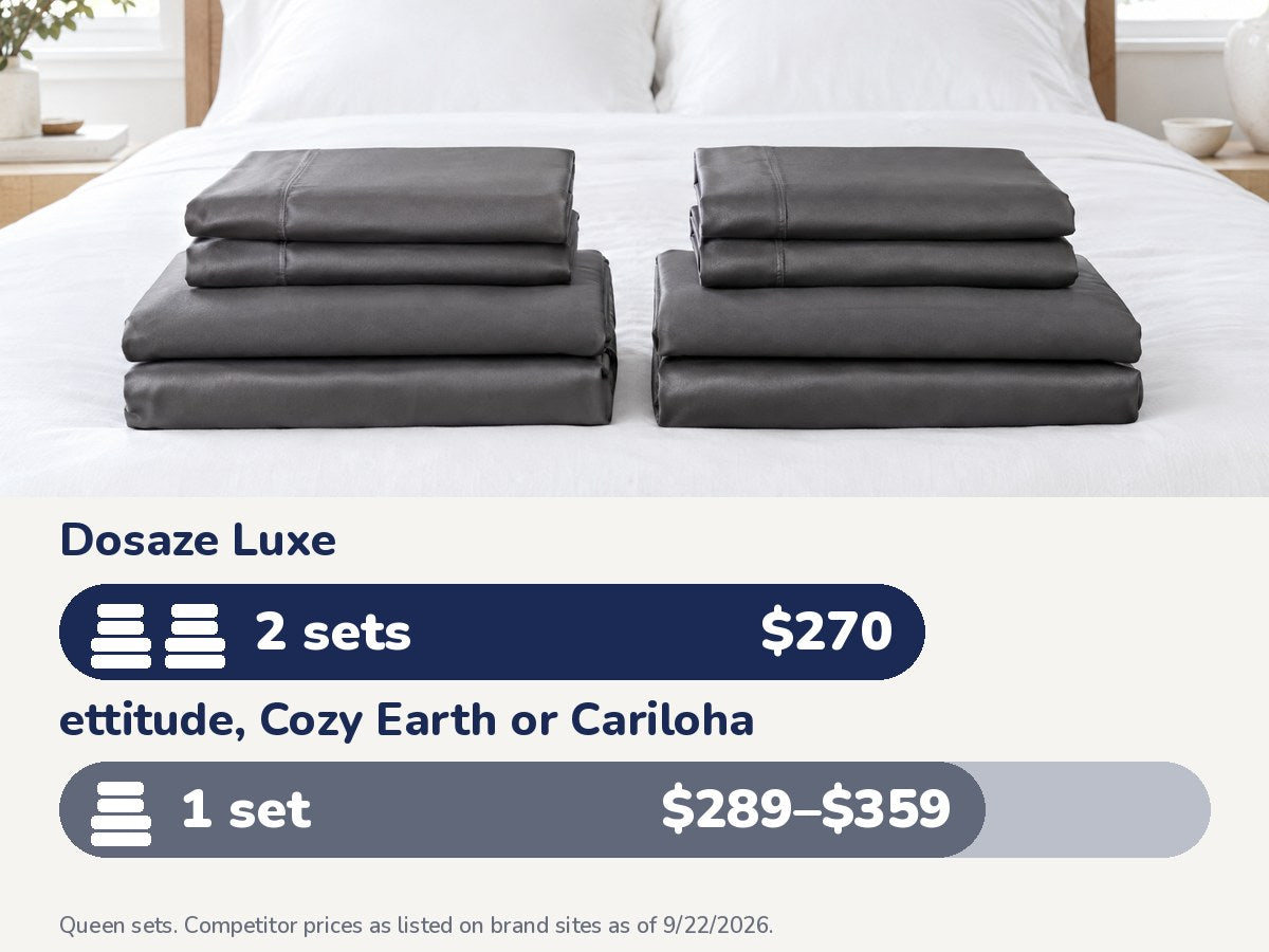 Two folded Dosaze Luxe Queen sheet sets above a price bar: 2 sets for $270 versus 1 set for $289 to $359 from ettitude, Cozy Earth or Cariloha.