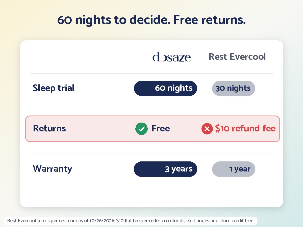 Dosaze versus Rest Evercool, highlighted: free returns versus a 10 dollar refund fee. Also 60-night sleep trial versus 30 nights, 3-year warranty versus 1 year