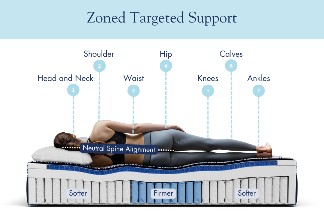 Best Mattress For Spinal Alignment: Top Picks for Pain-Free Sleep
