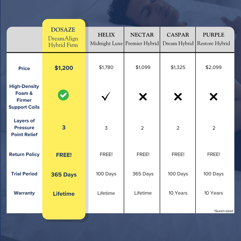 Dosaze DreamAlign Hybrid Firm Mattress