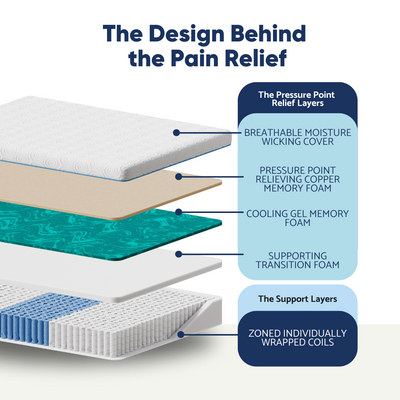 Dosaze DreamAlign Hybrid Back Relief Mattress