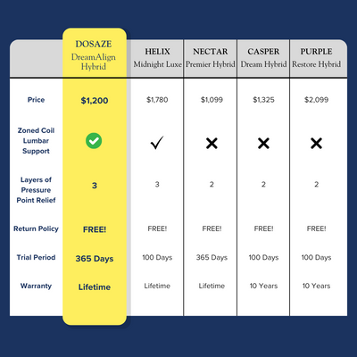 Dosaze DreamAlign Hybrid Back Relief Mattress