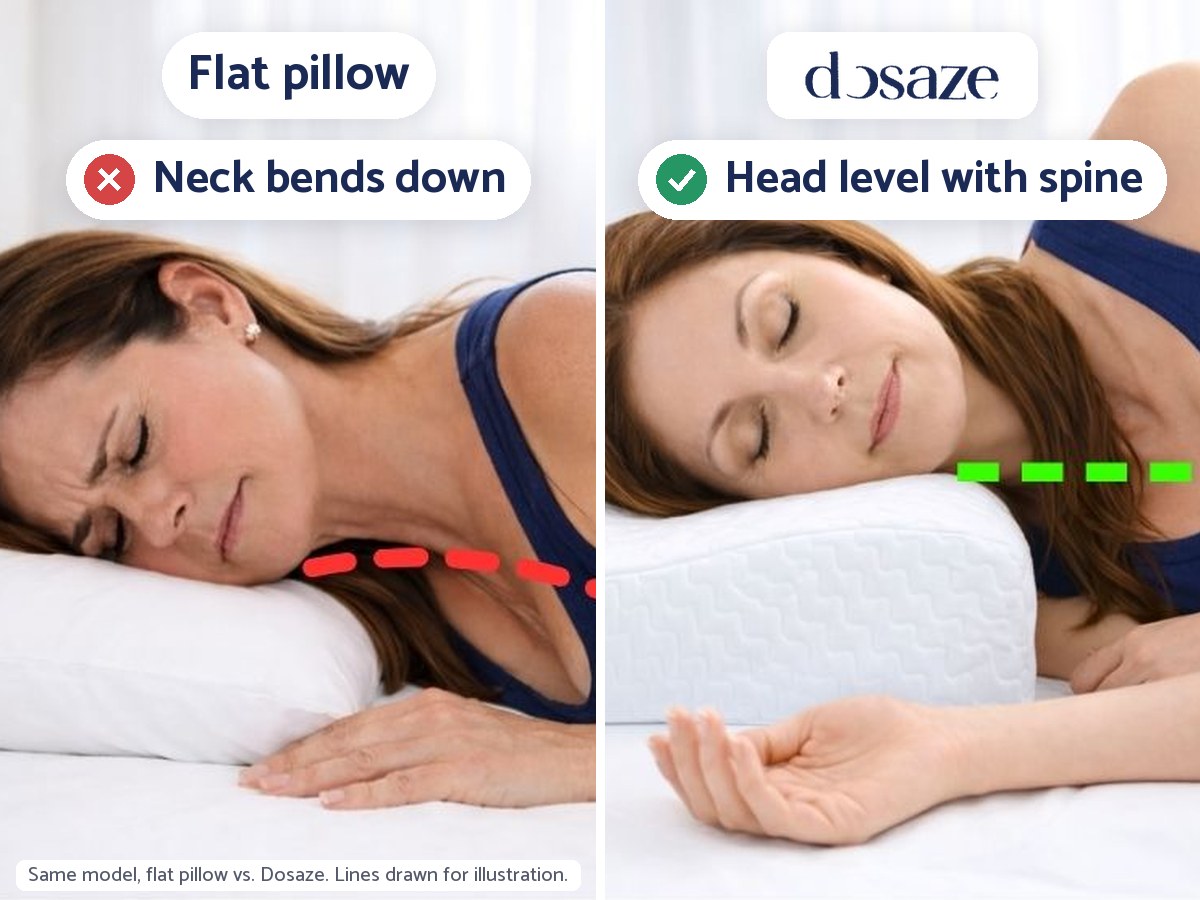 The same woman sleeping on her side twice. On a flat pillow her neck bends down toward the mattress. On a Dosaze pillow her head stays level with her spine.