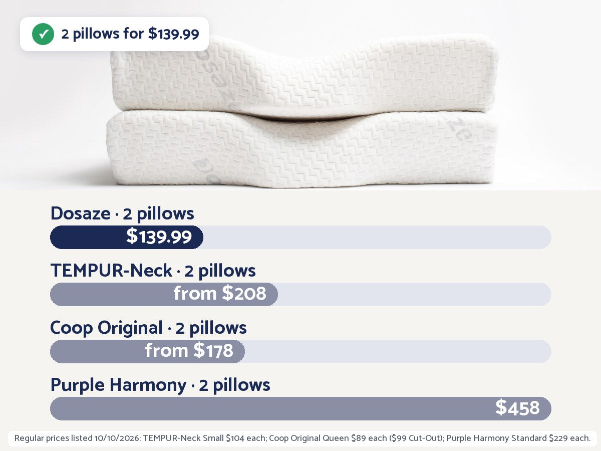 Two stacked Dosaze pillows above a price bar at regular prices: 2 Dosaze pillows $139.99, 2 TEMPUR-Neck pillows from $208, 2 Coop Original pillows from $178, 2 Purple Harmony pillows $458.