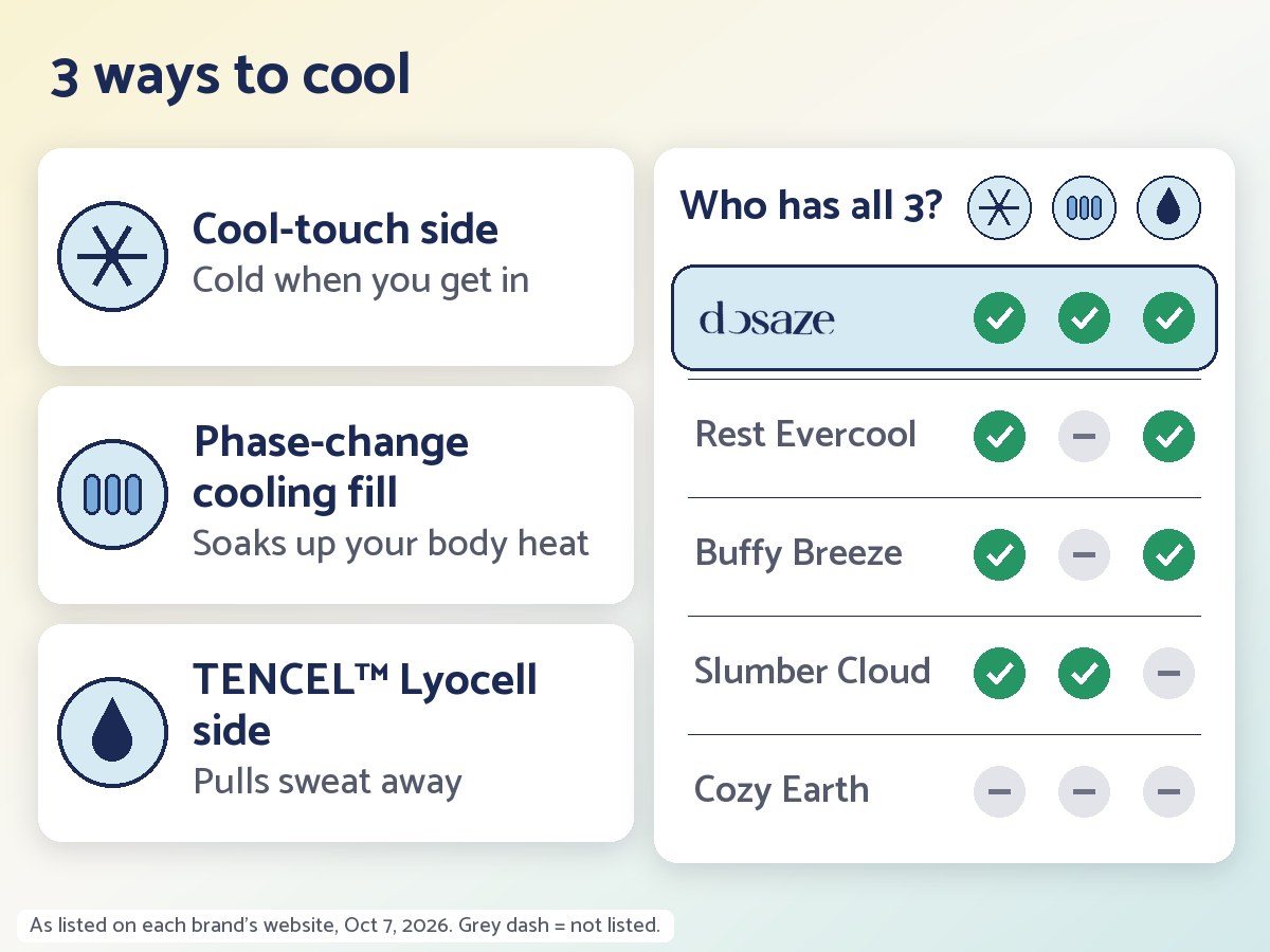 3 ways to cool: a cool-touch side that feels cold when you get in, a phase-change cooling fill that soaks up your body heat, and a TENCEL™ Lyocell side that pulls sweat away. Who has all 3: Dosaze has all three; Rest Evercool and Buffy Breeze have the cool-touch and TENCEL™ sides; Slumber Cloud has the cool-touch side and a phase-change fill; Cozy Earth lists none.