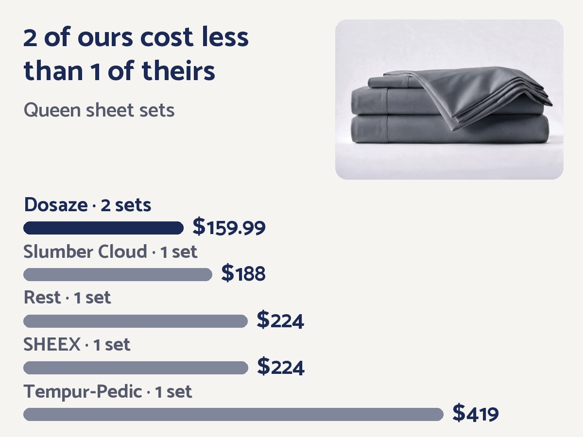 Price bars: 2 Dosaze Queen sets $159.99 vs one set at Slumber Cloud $188, Rest $224, SHEEX $224, Tempur-Pedic $419